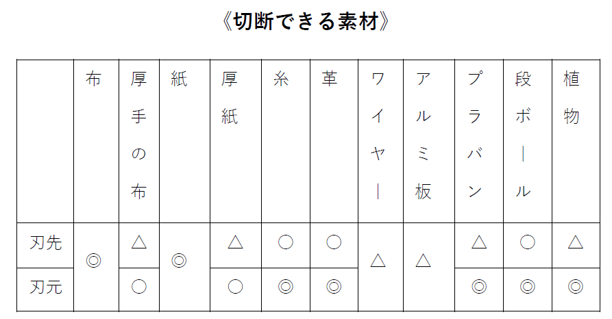 切断できる素材