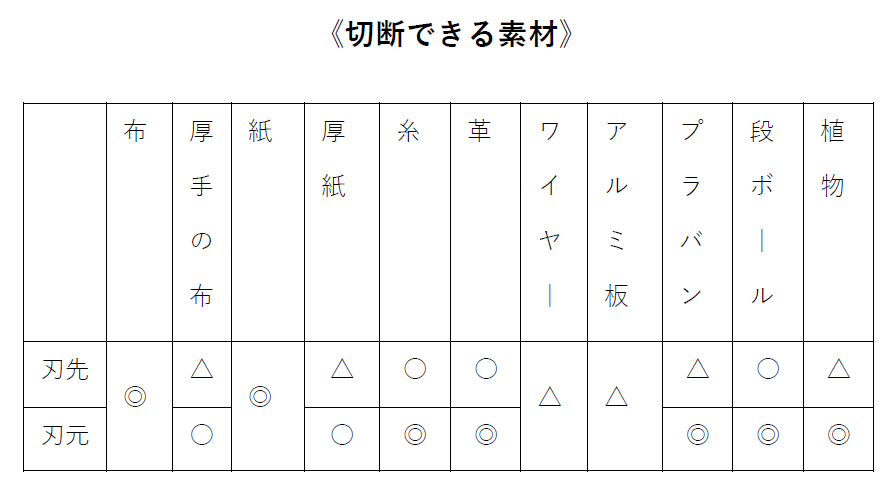 切断できる素材