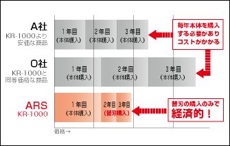 KR-1000経済的な替刃式