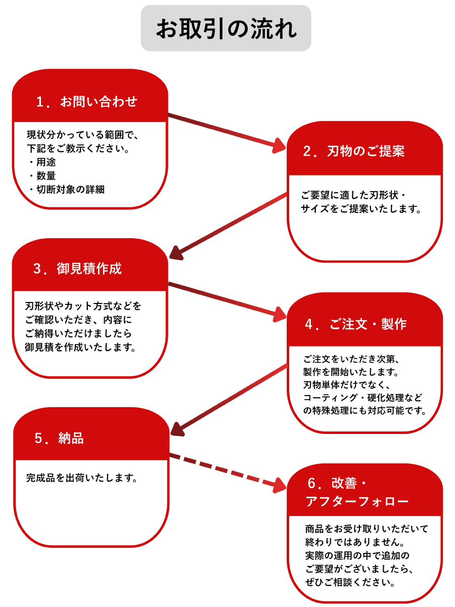 お取引の流れ（transaction.gif）